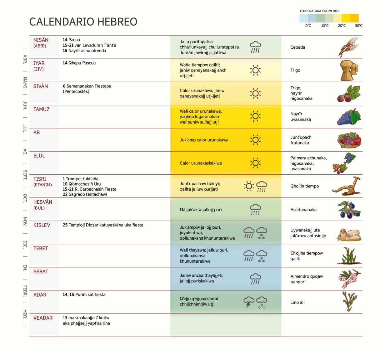 Calendario hebreon dibujopa, ukanjja phajjsinakasa, markan fiestanakapasa, tiemposa ukat cosechas kunjamänsa ukanakaw uñsti.