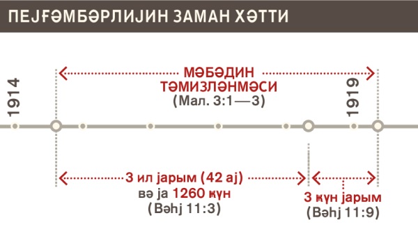 1914-ҹи илдән 1919-ҹу илә кими мәбәдин тәмизләнмәсинин заман хәтти