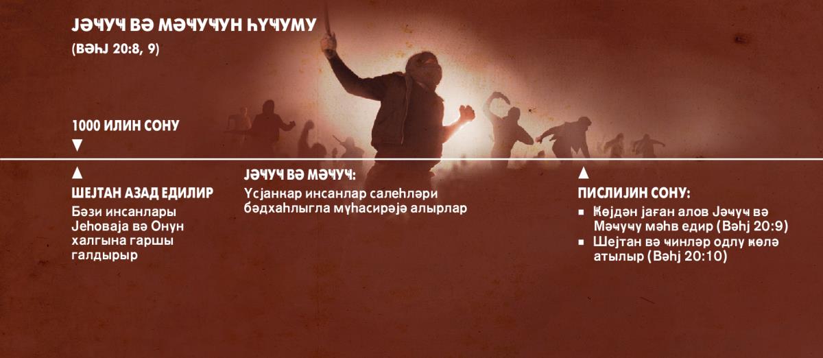 Миниллијин сонунда Мәҹуҹ дијарындан олан Јәҹуҹун һүҹум вахтыны ҝөстәрән дүз хәтт
