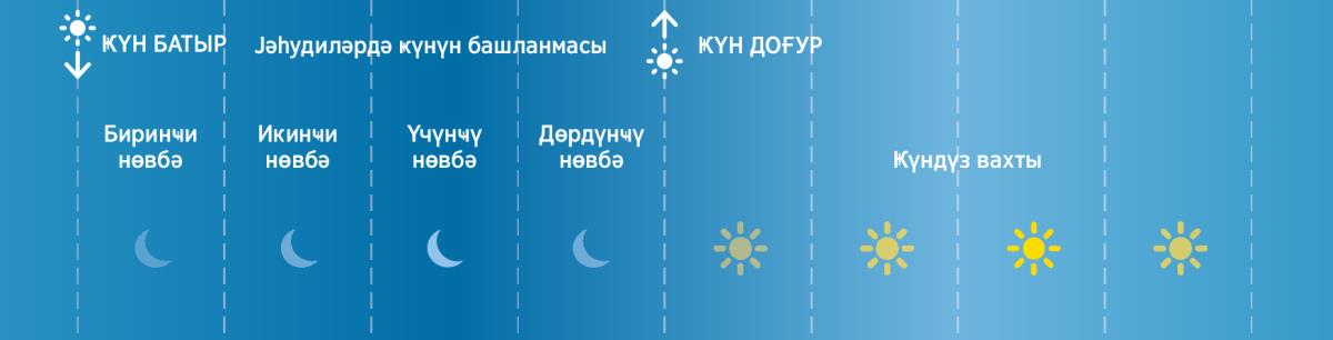 Гәдим дөврдә јәһудиләр ҝеҹәни дөрд нөвбәјә бөлмүшдүләр