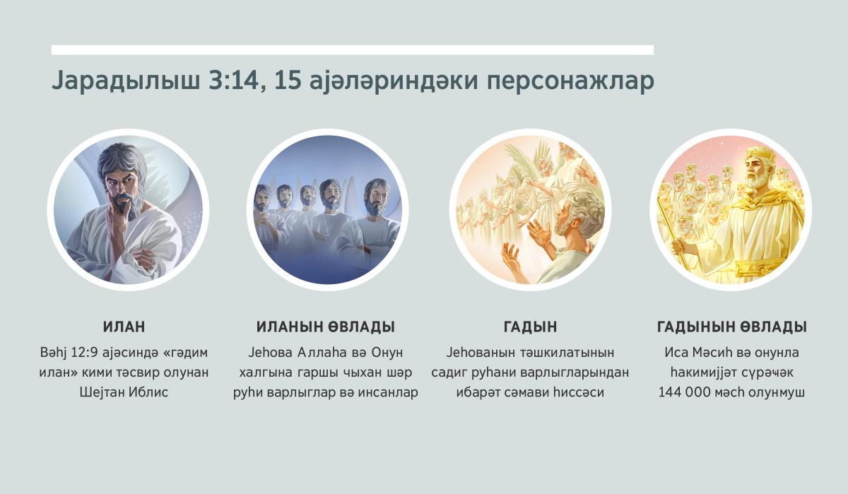 Шәкилләр: «Јарадылыш 3:14, 15 ајәсиндәки персонажлар». 1) Илан: руһани варлыг кими тәсвир олунан Шејтан. 2) Иланын өвлады: шәр руһани варлыглар. 3) Гадын: садиг руһани варлыглар. 4) Гадынын өвлады: ҝөјләрдә шана уҹалмыш Иса Мәсиһ вә онун мәсһ олунмуш һәмварисләри. Шәкилләр 4, 5, 7—9 абзасларда мүзакирә олунур.