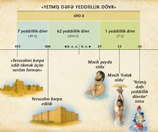 Çərçivə: Yetmiş dəfə yeddiillik dövr haqda Daniel 9-cu fəsildə qələmə alınan peyğəmbərlikdə Məsihin gəlişi barədə danışılır