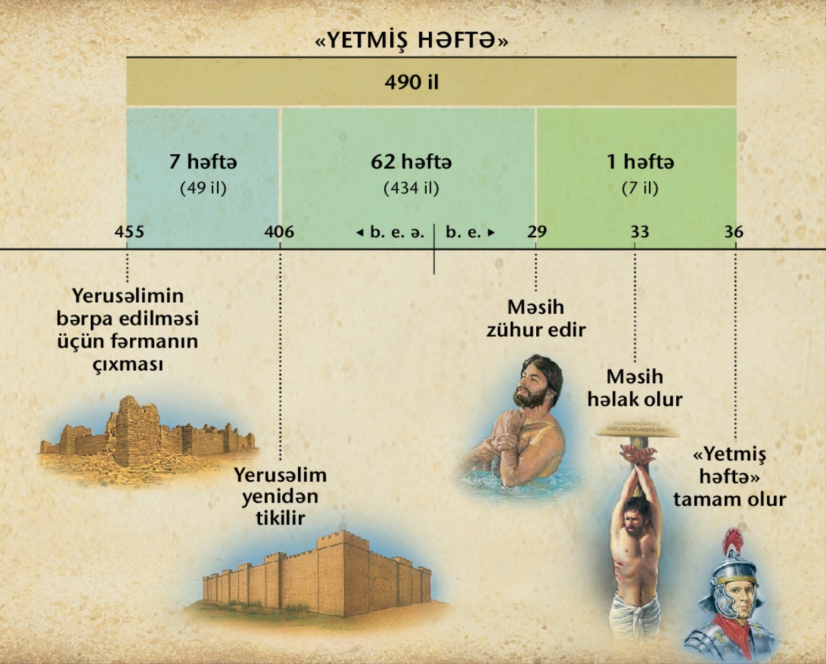 Sxem: «Dənyal» kitabının 9-cu fəslində Məsihin zühuru ilə bağlı deyilən «yetmiş həftə» peyğəmbərliyi