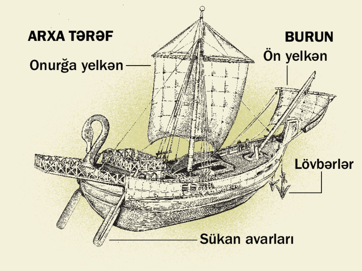 Gəmi və dörd əsas hissəsi, arxa tərəfdən burun hissəsinə kimi. 1) Sükan avarları. 2) Onurğa yelkən. 3) Lövbərlər. 4) Ön yelkən.