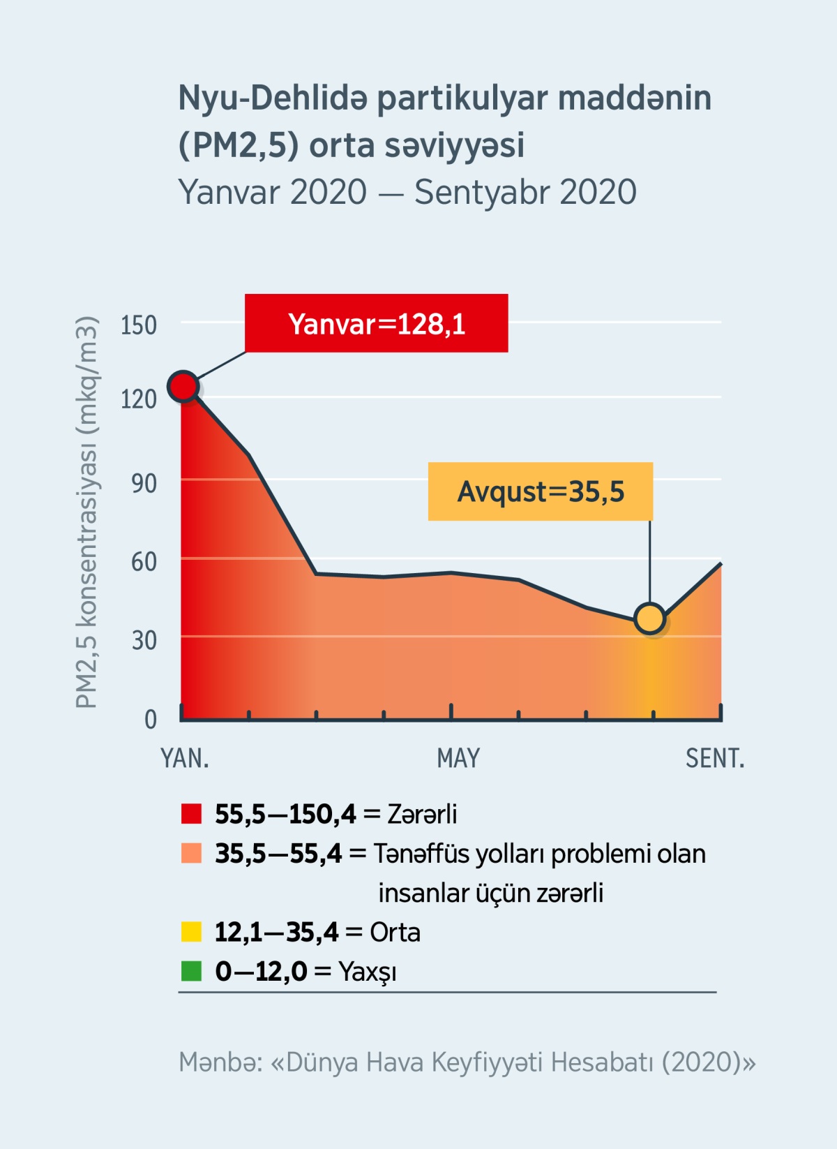 Hindistanın Nyu-Dehli şəhərində havadakı partikulyar maddələrin (PM2.5) səviyyəsini göstərən havanın keyfiyyəti ilə bağlı qrafik. 2020-ci ilin yanvarında səviyyə insan sağlamlığı üçün təhlükəli həddə — 120,1 idisə, 2020-ci ilin avqustunda o, orta səviyyəyə — 35,5-dən bir qədər aşağı düşüb.