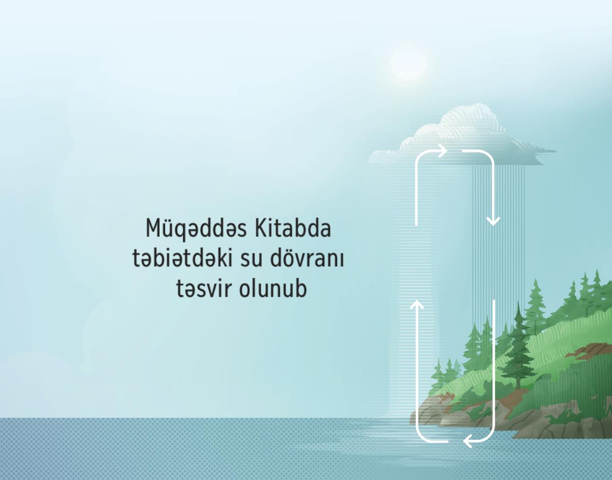 Müqəddəs Kitabda yerin su dövranı təsvir olunub. Suyun yer və atmosfer arasındakı hərəkəti saat istiqamətində oxlarla göstərilir.