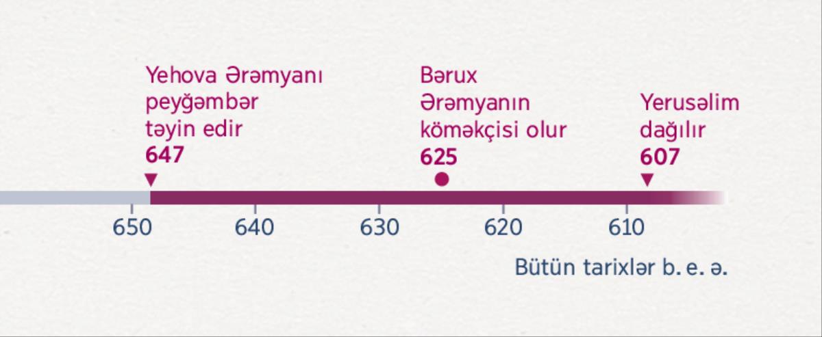 Ərəmyanın peyğəmbər təyin olunduğu, Bəruxun Ərəmyanın köməkçisi olduğu və Yerusəlimin dağıldığı vaxtı göstərən zaman xətti