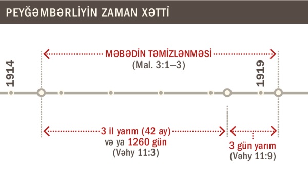 1914-ci ildən 1919-cu ilə kimi məbədin təmizlənməsinin zaman xətti