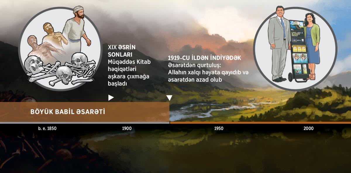 Allahın xalqının 1919-cu ildən Böyük Babilin əsarətindən çıxdığını göstərən zaman xətti