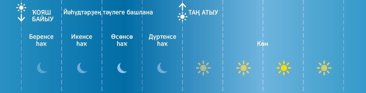 Боронғо заманда йәһүдтәр төндө дүрт өлөшкә бүлгән
