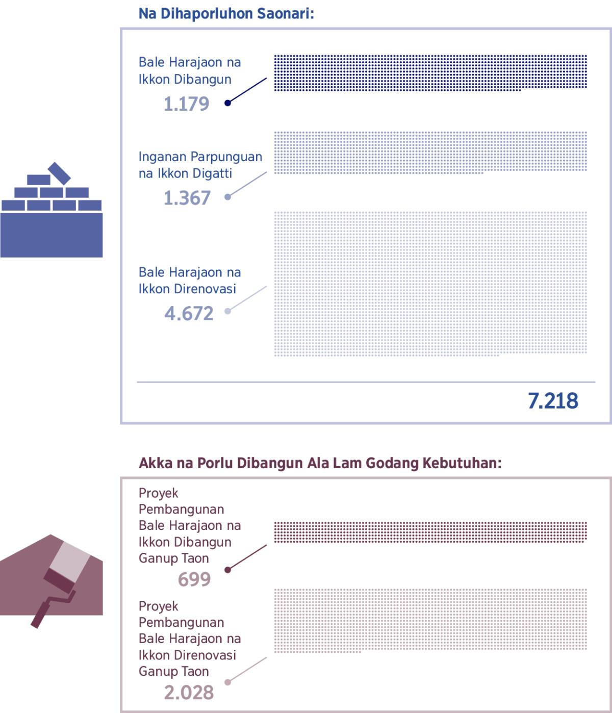 Gambar: Godang ni Bale Harajaon na ikkon dibangun dohot godang ni Bangunan na ikkon dipadenggan manang direnovasi. 1. Bale Harajaon na ikkon dibangun: 1.179; Inganan parpunguan na ikkon digatti: 1.367; Bale Harajaon na ikkon direnovasi: 4.672; Total: 7.218. 2. Proyek pembangunan Bale Harajaon na ikkon dibangun ganup taon: 699; Proyek pembangunan Bale Harajaon na ikkon direnovasi ganup taon: 2.028.