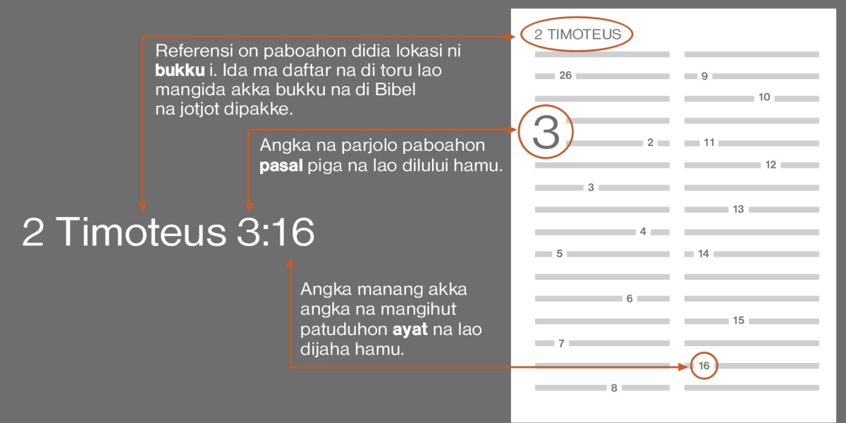 Songon dia do mangalului ayat ni Bibel, misalna 2 Timoteus 3:16. Dipaboa do di referensi didia lokasi ni bukku i di Bibel, misalna bukku 2 Timoteus (ida ma daftar na di toru lao mangida akka bukku na di Bibel na jotjot dipakke). Angka na parjolo paboahon pasal piga na lao dilului hamu, songon pasal 3. Angka manang akka angka na mangihut patuduhon ayat na lao dijaha hamu, misalna ayat 16.