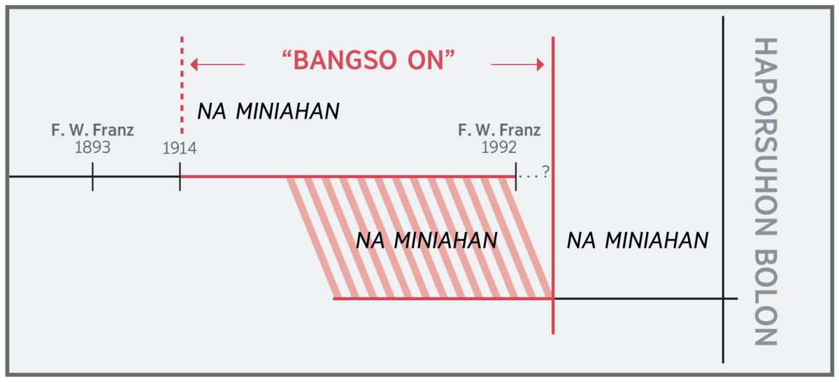 Garis waktu taringot tu “bangso [sundut]”