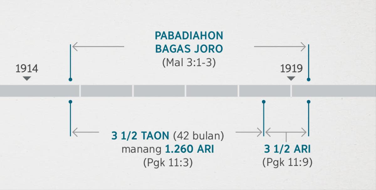 Pangungkapon 11:1, 2 paboahon taringot pemeriksaan bagas joro. Maleaki 3:1-3 paboahon dung diperiksa bagas joro, dipabadia ma i. Garis waktu patuduhon: pemeriksaan bagas joro dimulai hira-hira sian ujung ni taon 1914 sahat tu hira-hira mula ni taon 1919; tolu satonga taon manang 1.260 ari dimulai hira-hira sian ujung ni taon 1914 sahat tu hira-hira mula ni taon 1918; tolu satonga ari dimulai hira-hira sian mula ni taon 1918 sahat tu hira-hira mula ni taon 1919.