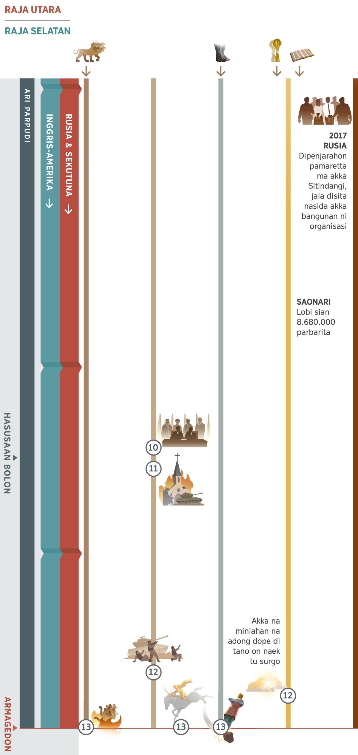 Bagan 4 sian 4 patuduhon akka surirang na masa saleleng ari parpudi sahat tu Armagedon. Rusia dohot sekutuna ma na gabe raja utara. Raja selatan, i ma Kuasa Dunia Inggris-Amerika. Surirang 10: Akka pamaretta mandok ‘dame jala ndang adong be sihabiaran.’ Dung i, mulai ma hasusaan bolon. Surirang 11: Akka bangso menyerang sude agama palsu. Surirang 12: Akka bangso menyerang naposo ni Debata. Halak Kristen na miniahan na adong dope di tano on dipapungu tu surgo. Surirang 13: Armagedon. Jesus na hundul di hoda na bottar manaluhon akka musuna. Dihancurhon ma binatang buas na pitu uluna; songon i nang patung na balga dohot patna na sian bosi dohot tano liat. Gambar na asing: Surirang 1, binatang buas na pitu uluna toktong dope adong sahat tu Armagedon. Surirang 5, toktong dope adong pat na sian bosi dohot tano liat sahat tu Armagedon. Surirang 6, saonari adong lobi sian 8.580.000 Sitindangi. Akka peristiwa na diadopi naposo ni Jahowa: Di taon 2017, dipenjarahon pamaretta Rusia do akka Sitindangi jala disita do akka bangunan ni organisasi.