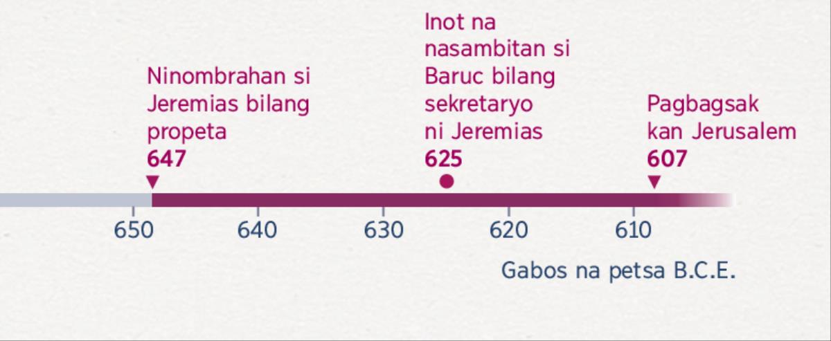 Timeline na ipinapahiling kun kasuarin nagpuon na maghula si Jeremias, kun kasuarin nagpuon na maglingkod si Baruc bilang sekretaryo, asin kun kasuarin buminagsak an Jerusalem