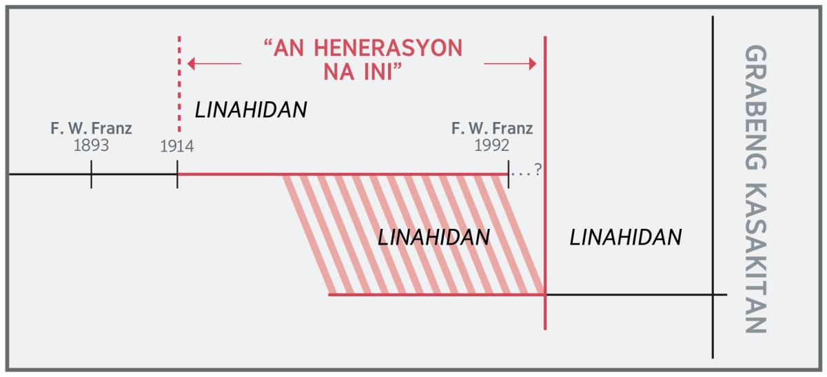 Sarong timeline kan “henerasyon na ini”