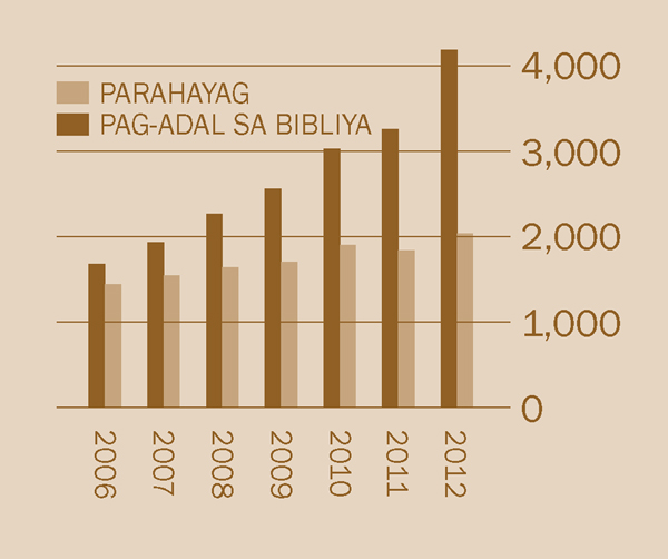 [Graph sa pahina 2]