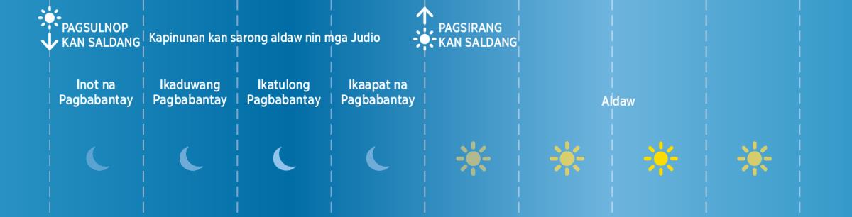 An apat na pagbabantay sa sarong aldaw nin mga Judio kan mga panahon kan Bibliya