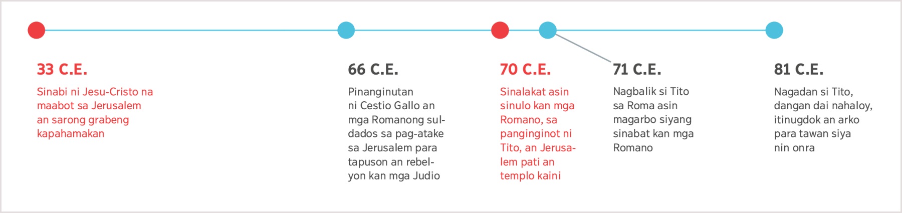 Sarong timeline puon kan 33 C.E. kan ihula ni Jesus an pagkalaglag kan Jerusalem sagkod kan magadan si Tito kan 81 C.E.
