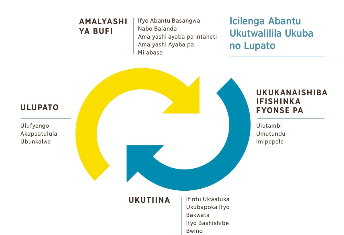 Icikope icilelanga ifyo ulupato lusalangana. 1. Amalyashi ya bufi, ifyo abantu basangwa nabo balanda, amalyashi ayaba pa Intaneti, na malyashi ayaba pa milabasa. 2. Ukukanaishiba ifishinka fyonse pa, umutunde nelyo imipepele. 3. Ukutiina ukubapoka ifyo bakwata nelyo ifyo bashishibe bwino. 4. Ulupato, ulufyengo, akapaatulula no bunkalwe.