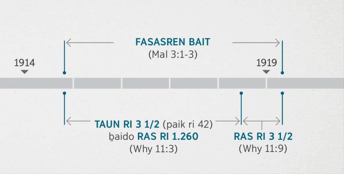 Fasasna 11:​1, 2 skur sarisa ḇero dine kuker Maleakhi 3:​1-3 ḇekur kakukeḇ ma fasasren bait rurya. Ariswaf ḇekur ḇe ḇardadi na nfasnai: fasasren bait imbran ro pupes 1914 isof ro randak 1919; taun peser rikyor ḇaido ras ri 1.260 imbran ro pupes 1914 isof ro randak 1919; ras rikyor munya imbran ro pupes 1914 isof ro randak 1919.