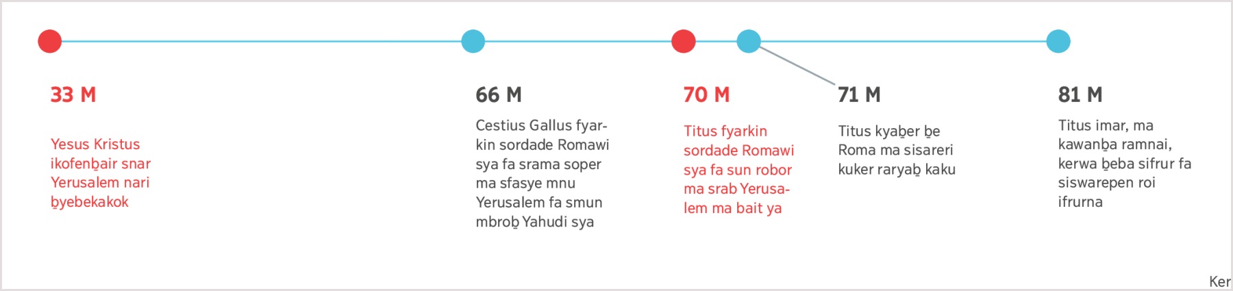 Ro taun 33 M, Yesus Kristus ikofenḇair snar Yerusalem nari ḇyebekakok isof ro Titus imar ro 81 M