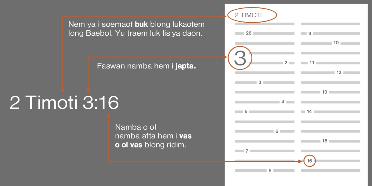 ?Olsem wanem blong faenem 2 Timoti 3:16 long Baebol? Refrens i talem wanem buk blong Baebol, olsem 2 Timoti (yu luk lis biaen we i soem oda blong ol buk long Baebol we bighaf blong ol man oli akseptem). Fas namba, hemia japta we yu mas faenem, japta 3. Nekis namba hemia vas we yu mas ridim, olsem vas 16.