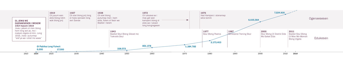 A time line of organizational and educational refinements, as well as the number of Witnesses worldwide
