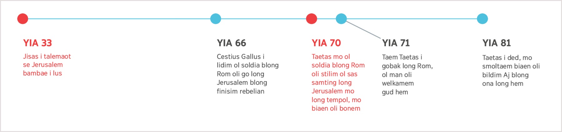 Wan laen we oli makem ol yia long hem, stat long yia 33 taem Jisas i talemaot se Jerusalem bambae i lus, kasem taem we Taetas i ded long yia 81.