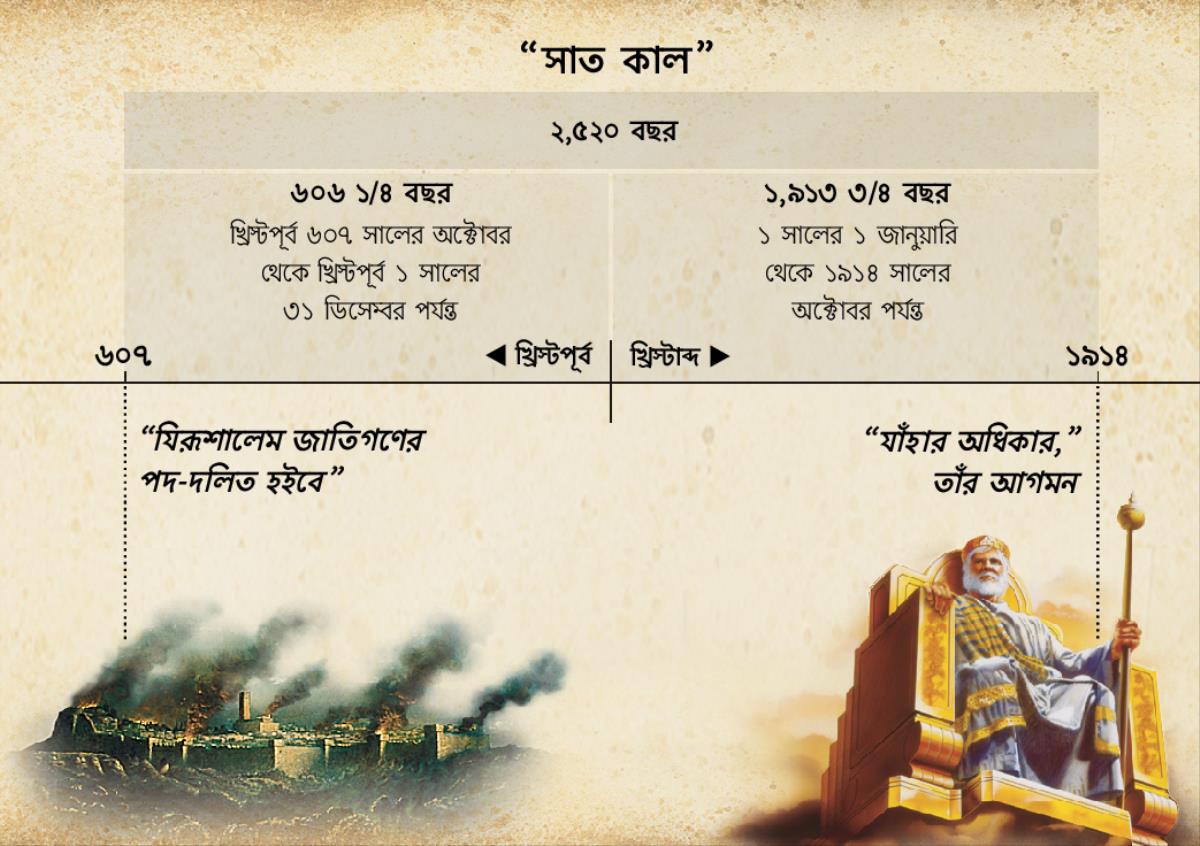 চিত্রতালিকা: যিরূশালেমের পতন থেকে সাত কাল বা জাতিগণের সময় গণনা করলে তা ২,৫২০ বছর পর ১৯১৪ সালের অক্টাবর মাসে শেষ হয়