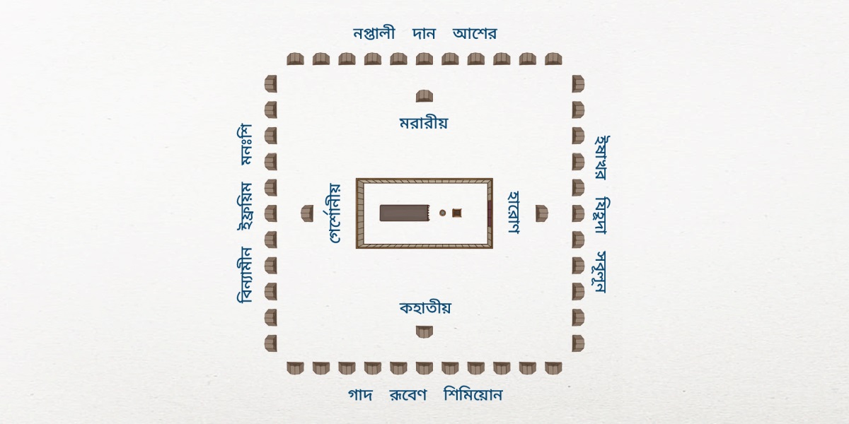 এই ছবিতে তুলে ধরা হয়েছে, ইজরায়েলীয়দের শিবিরে কোন গোষ্ঠী কোথায় থাকত। সবচেয়ে মাঝখানে আবাস থাকত। আর ঠিক এর একেবারে পাশে লেবীয় গোষ্ঠীর শিবির ছিল: পূর্ব দিকে হারোণ, দক্ষিণ দিকে কহাতীয়, পশ্চিম দিকে গের্শোনীয় ও উত্তর দিকে মরারীয় গোষ্ঠী। আর এখান থেকে অনেক দূরে ইজরায়েলের ১২ গোষ্ঠী। পূর্ব দিকে ইষাখর, যিহূদা ও সবূলূন গোষ্ঠী। দক্ষিণ দিকে গাদ, রূবেণ ও শিমিয়োন গোষ্ঠী। পশ্চিম দিকে বিন্যামীন, ইফ্রয়িম ও মনঃশি গোষ্ঠী। উত্তর দিকে বিন্যামীন, ইফ্রয়িম ও মনঃশি গোষ্ঠী।