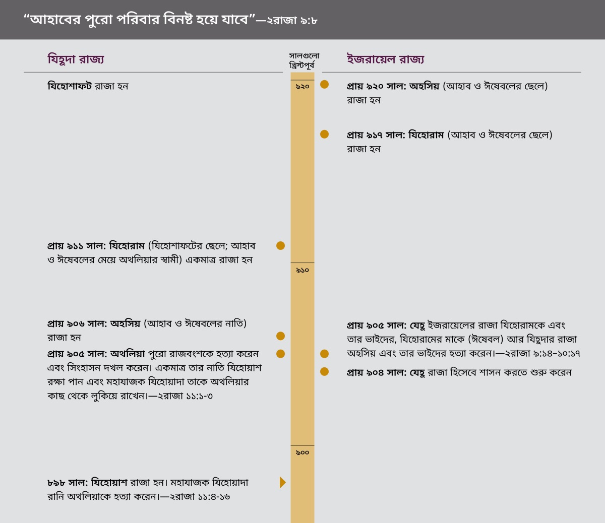 “আহাবের পুরো পরিবার বিনষ্ট হয়ে যাবে।” আহাবের পরিবারের সময়কাল।