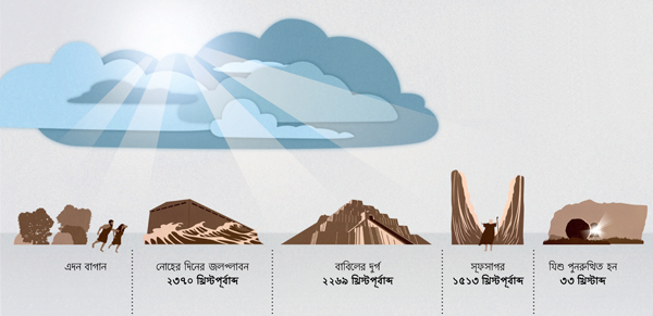 ইতিহাসজুড়ে যেভাবে যিহোবা তঁর শাসন ক্ষমতা পদর্শন করেছন, সেগুলোর দৃশ্য
