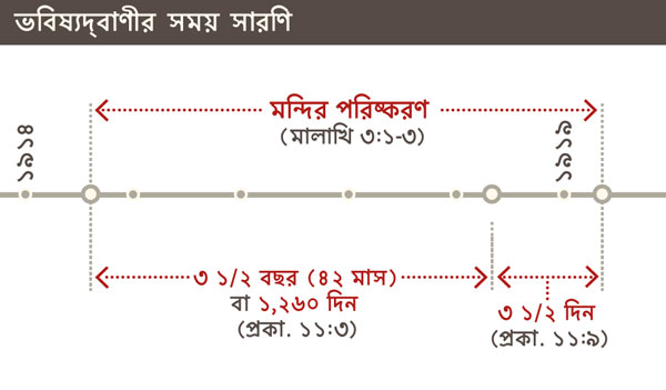১৯১৪ সাল থেকে ১৯১৯ সাল পর্যত মন্দির পরিকরণের সময় সারণি