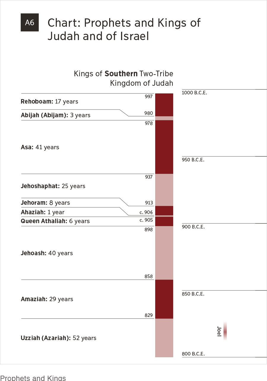 Appendix B15—Hebrew Calendar