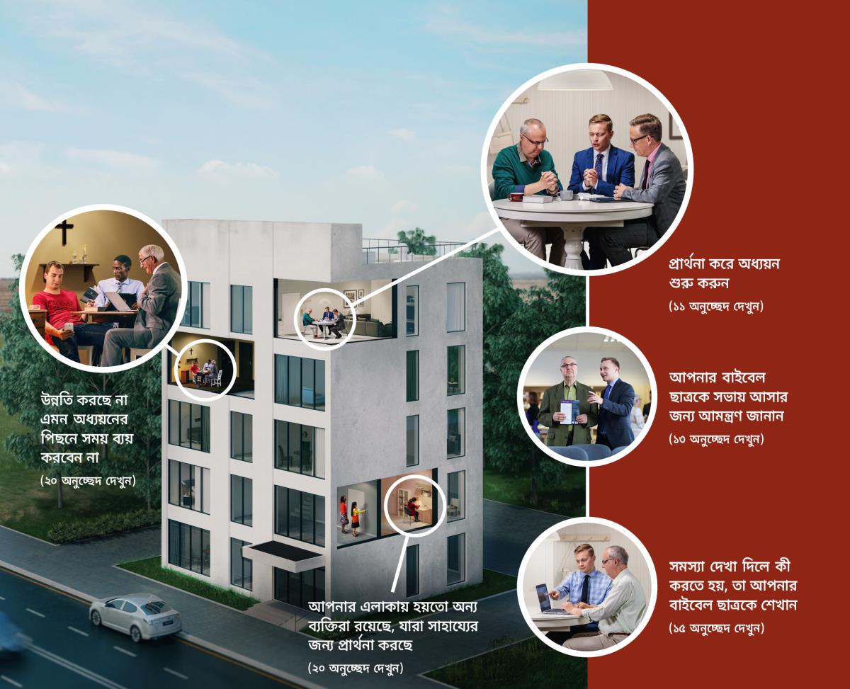 যিহোবার সাক্ষিরা শিষ্য করার কাজকে আরও ফলপ্রসূ করে তোলে। ছবি: ১. উন্নতি করছে না এমন এক অধ্যয়নের পিছনে সময় ব্যয় করবেন না; দু-জন ভাই একজন যুবককে বাইবেল অধ্যয়ন করাচ্ছে, যিনি অধ্যয়নের প্রতি মনোযোগ দিচ্ছেন না। ২. আপনার এলাকায় হয়তো অন্য ব্যক্তিরা রয়েছে, যারা সাহায্যের জন্য প্রার্থনা করছেন; একজন মহিলা প্রার্থনা করার সময় দু-জন বোন তার দরজায় কড়া নাড়ছে। ৩. প্রার্থনা করে অধ্যয়ন শুরু করুন; একজন ভাই বাইবেল অধ্যয়ন পরিচালনা শুরু করার আগে প্রার্থনা করছেন। ৪. আপনার বাইবেল ছাত্রকে সভায় আসার জন্য আমন্ত্রণ জানান; কিংডম হলে একজন ভাই তার বাইবেল ছাত্রের কাছে ব্যাখ্যা করছেন যে, খ্রিস্টীয় সভাগুলোতে কী হয়। ৫. সমস্যা দেখা দিলে কী করতে হয়, তা আপনার ছাত্রকে শেখান; একজন ভাই তার বাইবেল ছাত্রকে দেখাচ্ছেন, কীভাবে ইলেকট্রনিক ডিভাইসে গবেষণা করতে হয়।