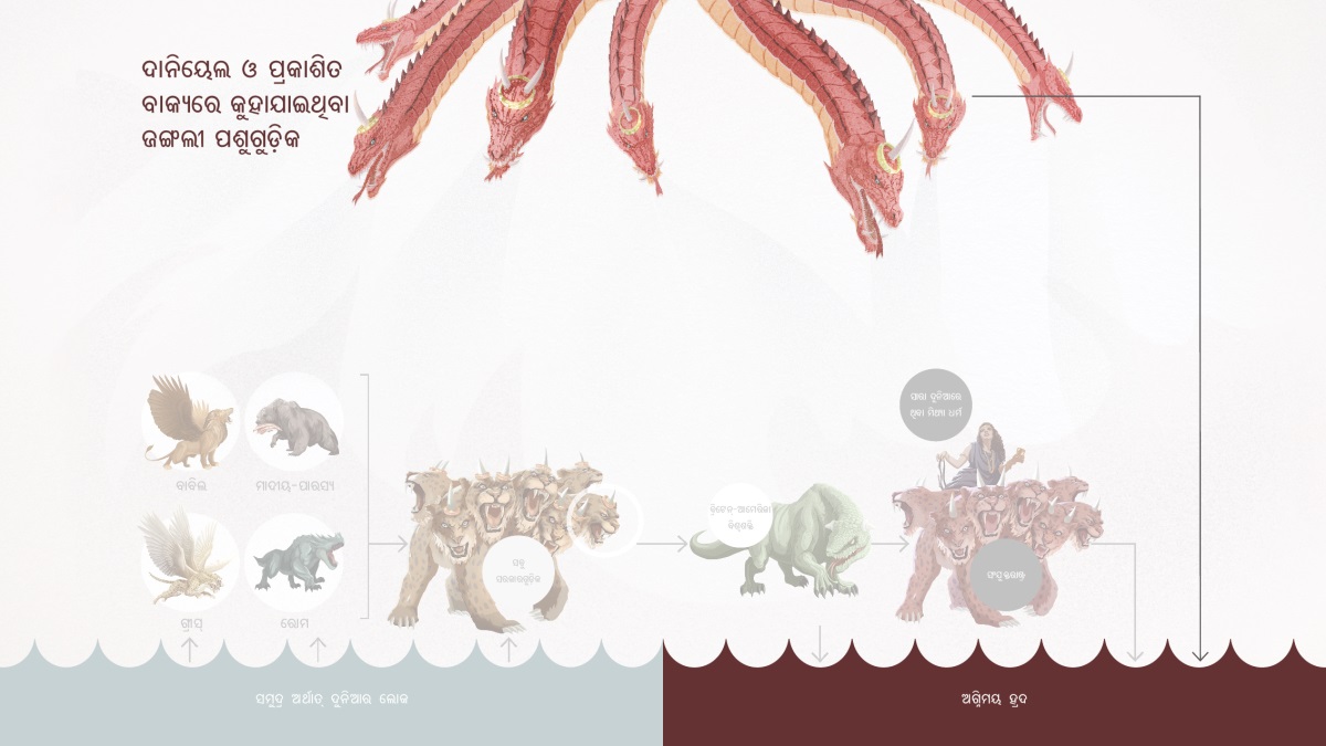 আগুনের মতো লাল এক প্রকাণ্ড ভয়ংকর সাপ, যেটার সাতটা মাথা, দশটা শিং এবং সাতটা মুকুট আছে। এই ভয়ংকর সাপ দানিয়েল ও প্রকাশিত বাক্যে বলা হিংস্র পশুগুলোকে ক্ষমতা দিচ্ছে। এই ভয়ংকর সাপকে আগুনের হ্রদে ফেলে দেওয়া হবে।