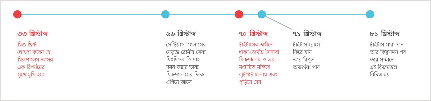 ৩৩ খ্রিস্টাব্দে যিরূশালেমের ধ্বংস সম্বন্ধে যিশুর ভবিষ্যদ্‌বাণী করা থেকে ৮১ খ্রিস্টাব্দে টাইটাসের মৃত্যু পর্যন্ত সময় সারণি