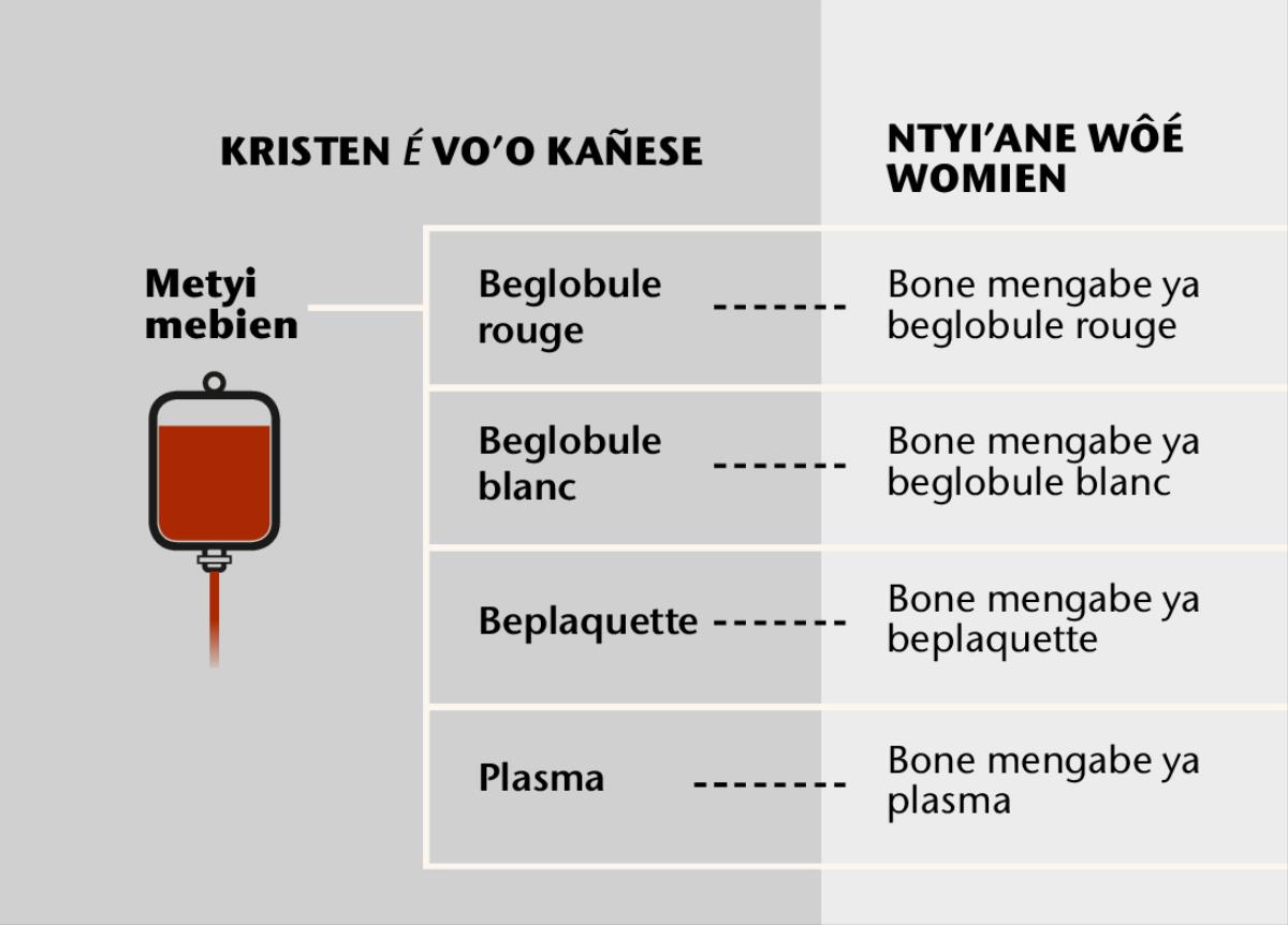 Metyi, beta mengabe menyine mé, a bone mengabe mé