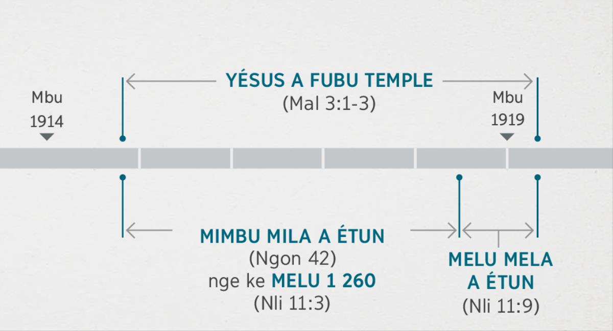 Nkulan ajô ya kalate Nlitan 11:1, 2 wo lu’an a éyoñe Yésus a nga zu fombô a fubu temple ya nsisim avale kalate Malachie 3:1-3 a jô. Éyoñ nkulan ajô ôte ô nga tôéban: Yésus a nga taté na a fubu temple bebé memane ya mbu 1914 akekui atata’a ya mbu 1919; ataté memane ya mbu 1914 akekui atata’a ya mbu 1918, nalé a bo mimbu mila a étun nge ke melu 1 260; bebé atata’a ya mbu 1918 akekui atata’a ya mbu 1919, nalé a bo melu mela a étun.