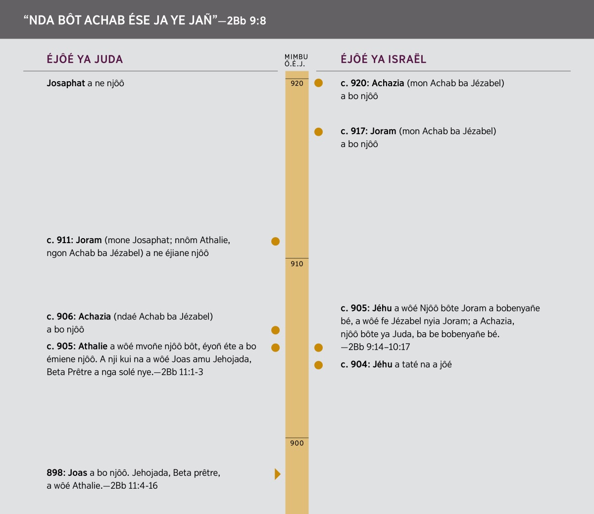 “Nda bôt Achab ése ja ye jañ.” Bindane ya nda bôte Achab.
