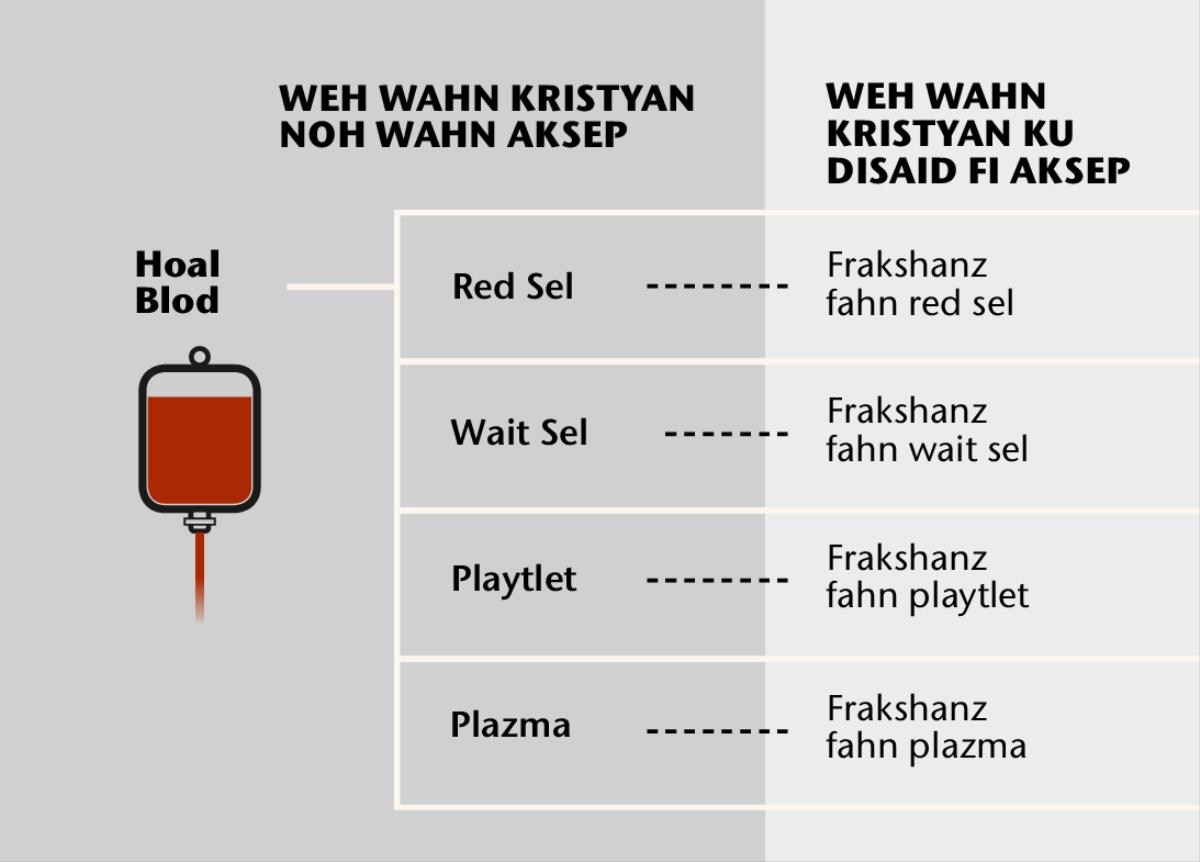 Di foa mayn paat a blod ahn blod frakshanz