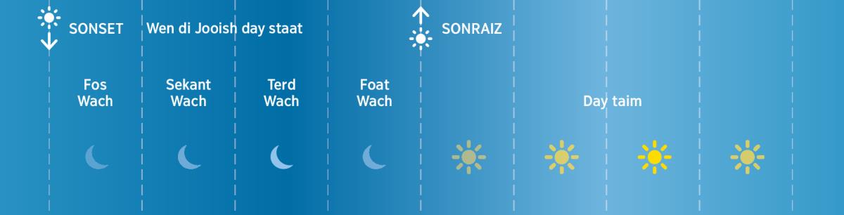 Eena Baibl taimz wahn Jooish day mi divaid op intu dehnya foa wach