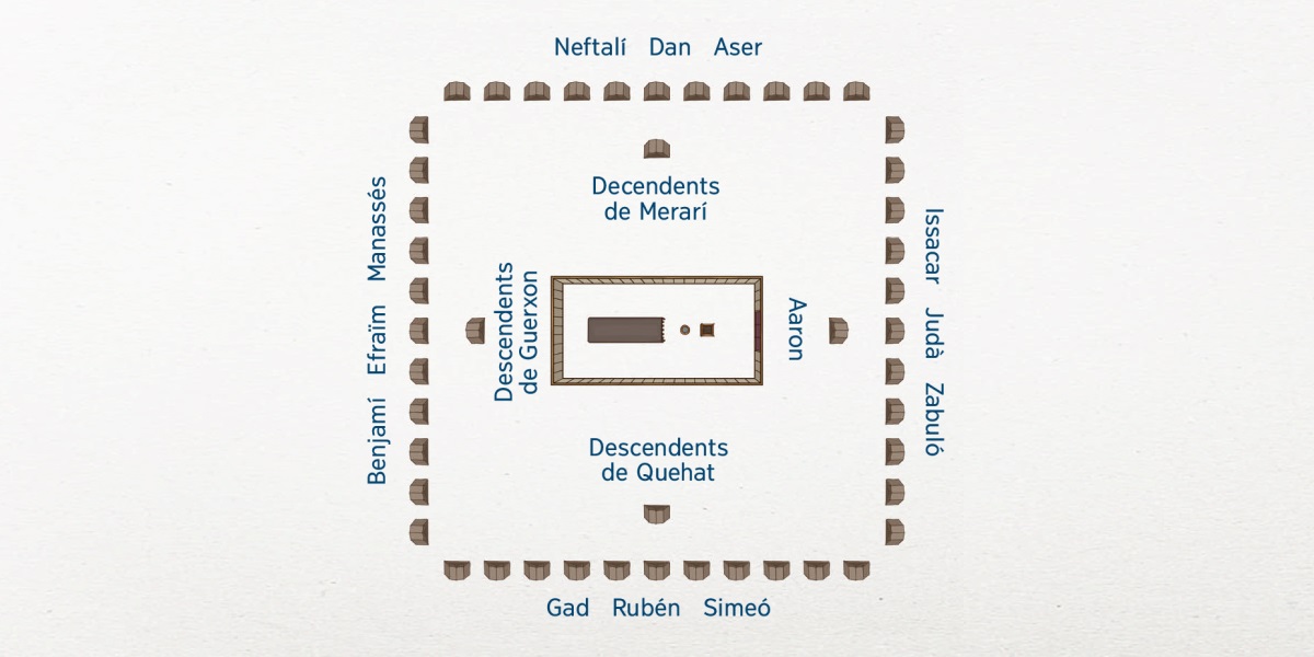Una vista general del disseny del campament d’Israel. El tabernacle està al centre. Les famílies de la tribu de Leví es troben més pròximes al tabernacle: Aaron a l’est, els descendents de Quehat al sud, els descendents de Guerxon a l’oest i els descendents de Merarí al nord. Les 12 tribus d’Israel estan més lluny. A l’est es troben Isacar, Judà i Zabuló. Al sud, es troben Gad, Ruben i Simeó. A l’oest es troben Benjamí, Efraïm i Manassés. Al nord es troben Neftalí, Dan i Aser.