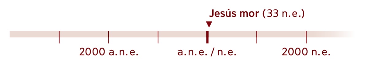 Línia del temps amb l’any 33 n. e., any en què Jesús va morir.