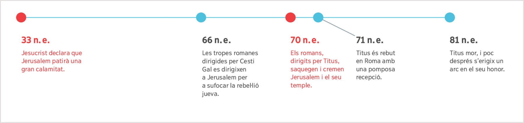 Una línia del temps des de l’any 33, quan Jesús va predir la destrucció de Jerusalem, fins al 81, quan va morir Titus.