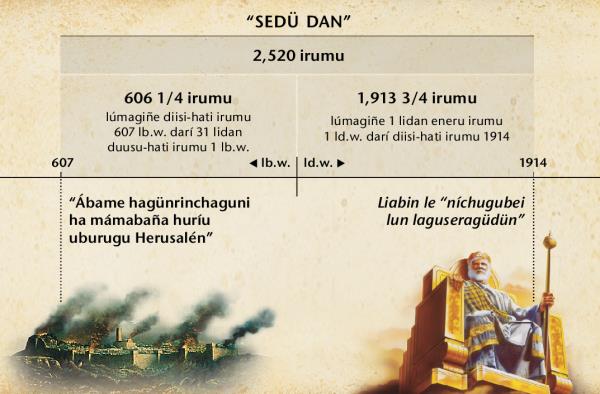 Gumeseti sedü dan, o dan le ichugúbei houn néchanigu, dan le lagünrinchawagúnbei Herusalén ani gumuti 2,520 irumu lárigiñe, lidan diisi-hati irumu 1914