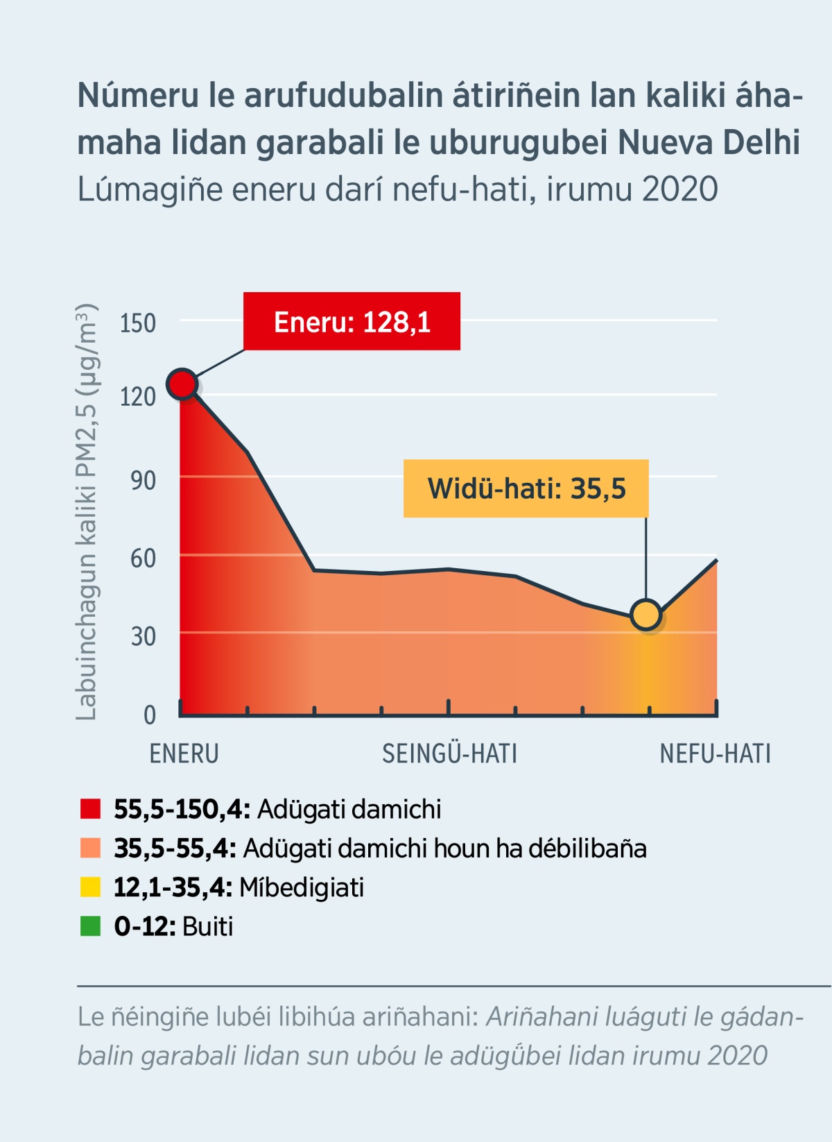 Aban dibuhu le arufudubalin ida liña lan garabali lidan uburugu Nueva Delhi (India), le arufudubalin átiriñein lan kaliki áhamaha lidan (PM2,5). Rariti kaliki ligía lúmagiñe 128,1 (le adügati damichi) lidan eneru, irumu 2020 lun ǘnabu luéi 35,5 (míbedigiati) lidan widü-hati, irumu 2020.