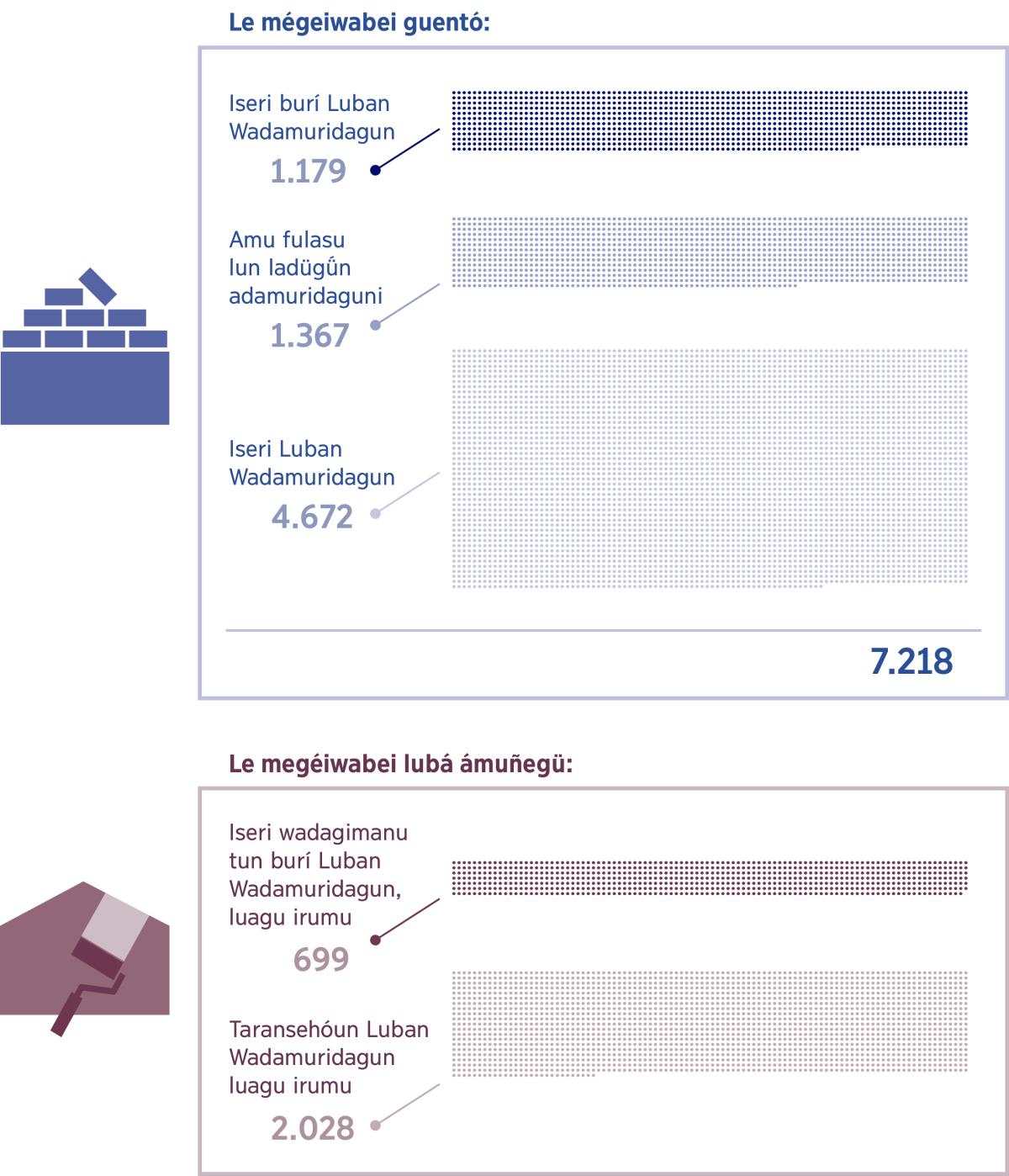 Fiu iyawaü lidan aban: Dibuhu le arufudubalin átiriñoun lan Luban Adamuridaguni emegeirútu dandu guentó kei ámuñegü. 1. Iseri Luban Adamuridaguni to mégeiwaboun: 1,179; Fulasu burí le ñein lubéi láhudurawagua lun Heowá to mégeiwaboun tadügǘn amu teweñegua: 1,367; Luban Adamuridaguni to mégeiwaboun tadügǘn amu teweñegua: 4,672; tidan súngubei anuhein 7,218. 2. Iseri Luban Adamuridaguni to mégeiwaboun kada irumu: 699; Luban Adamuridaguni to mégeiwaboun tadügǘn amu teweñegua kada irumu: 2,028.
